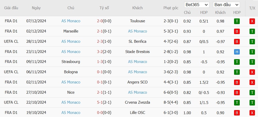 Soi kèo phạt góc Arsenal vs AS Monaco, 3h ngày 12/12 - Ảnh 3