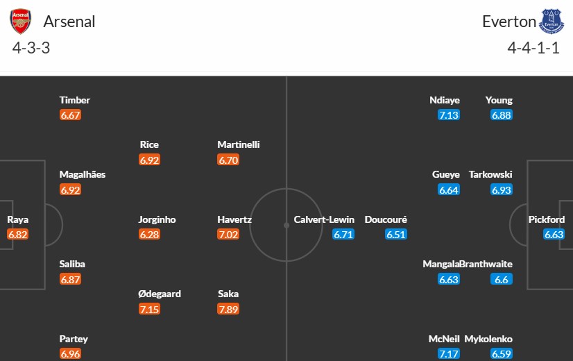 Soi kèo phạt góc Arsenal vs Everton, 22h ngày 14/12 - Ảnh 3