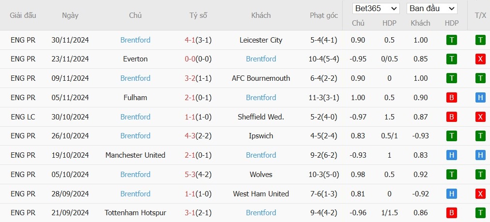 Soi kèo phạt góc Aston Villa vs Brentford, 3h15 ngày 05/12 - Ảnh 5