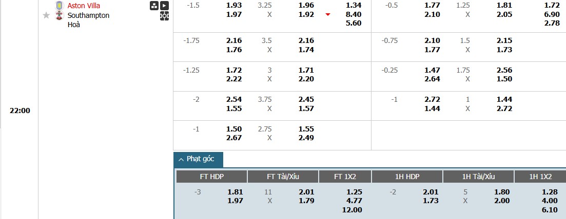 Soi kèo phạt góc Aston Villa vs Southampton, 22h ngày 07/12 - Ảnh 1