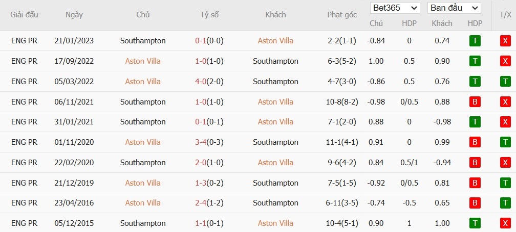 Soi kèo phạt góc Aston Villa vs Southampton, 22h ngày 07/12 - Ảnh 6