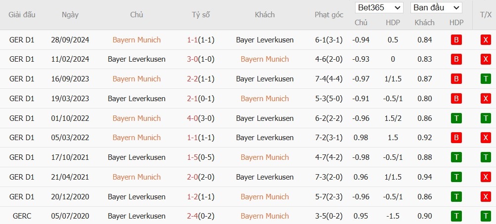 Soi kèo phạt góc Bayern Munich vs Bayer Leverkusen, 2h45 ngày 04/12 - Ảnh 4