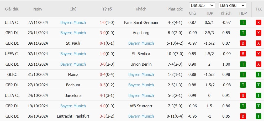 Soi kèo phạt góc Borussia Dortmund vs Bayern Munich, 0h30 ngày 01/12 - Ảnh 5