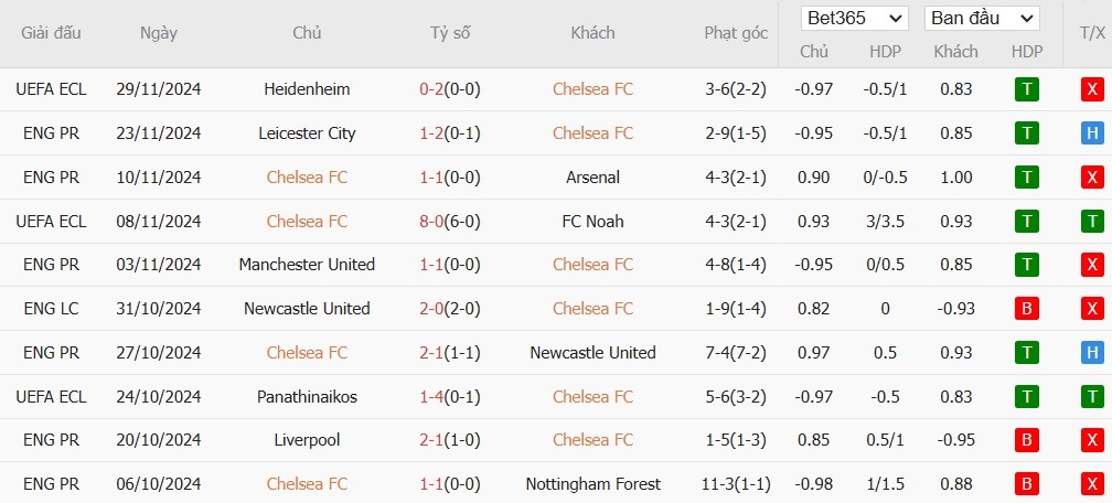 Soi kèo phạt góc Chelsea vs Aston Villa, 20h30 ngày 01/12 - Ảnh 4