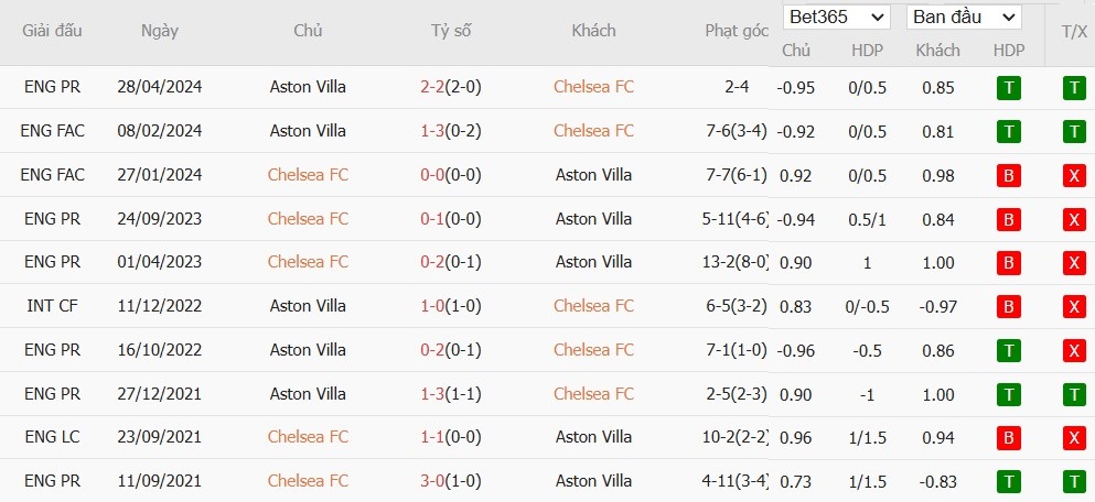 Soi kèo phạt góc Chelsea vs Aston Villa, 20h30 ngày 01/12 - Ảnh 6