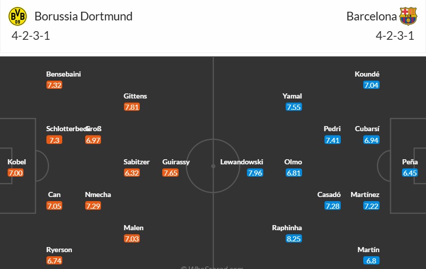 Soi kèo phạt góc Dortmund vs Barcelona, 3h ngày 12/12 - Ảnh 2