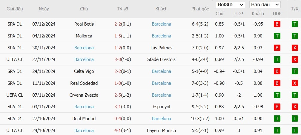 Soi kèo phạt góc Dortmund vs Barcelona, 3h ngày 12/12 - Ảnh 5