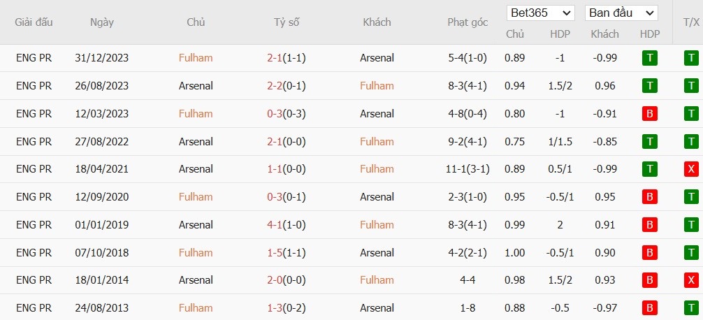 Soi kèo phạt góc Fulham vs Arsenal, 21h ngày 08/12 - Ảnh 6