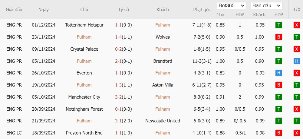 Soi kèo phạt góc Fulham vs Brighton, 2h30 ngày 06/12 - Ảnh 4