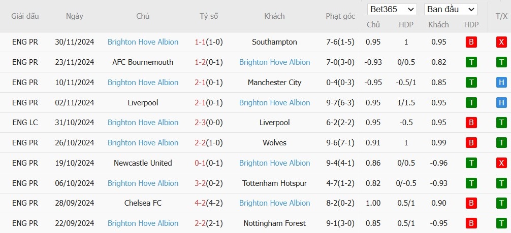 Soi kèo phạt góc Fulham vs Brighton, 2h30 ngày 06/12 - Ảnh 5