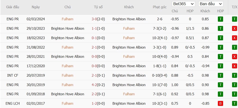 Soi kèo phạt góc Fulham vs Brighton, 2h30 ngày 06/12 - Ảnh 6