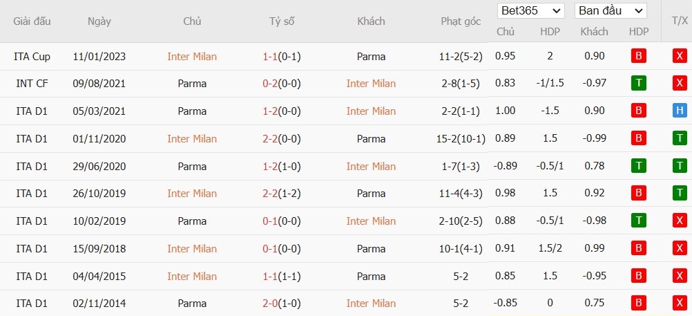 Soi kèo phạt góc Inter Milan vs Parma, 0h30 ngày 07/12 - Ảnh 6