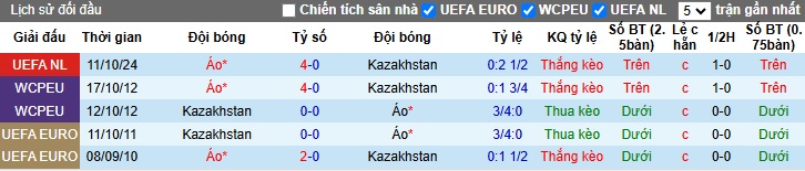 Soi kèo phạt góc Kazakhstan vs Áo, 22h00 ngày 14/11 - Ảnh 2