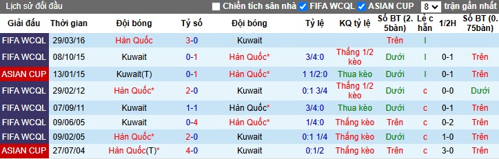 Soi kèo phạt góc Kuwait vs Hàn Quốc, 21h00 ngày 14/11 - Ảnh 2