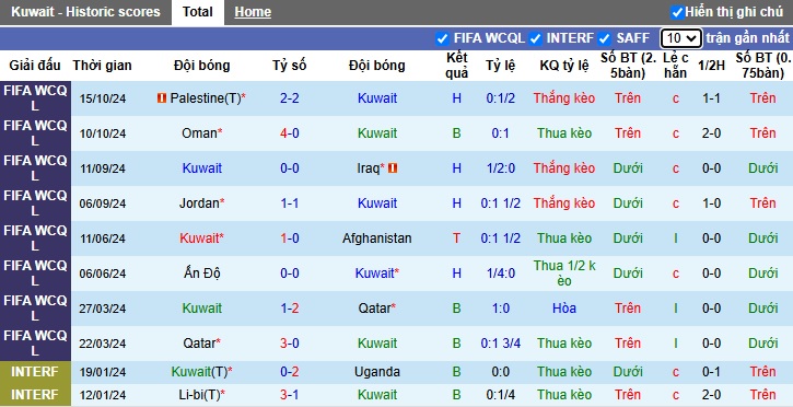 Soi kèo phạt góc Kuwait vs Hàn Quốc, 21h00 ngày 14/11 - Ảnh 4