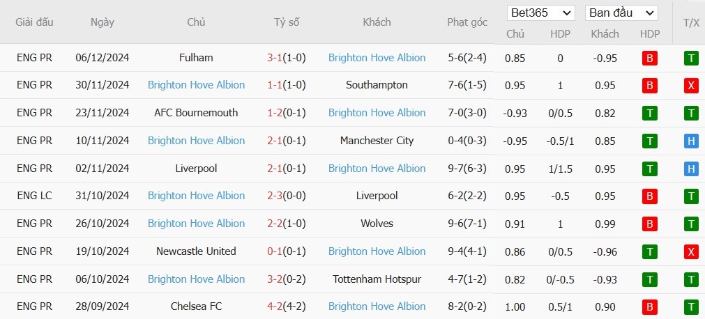 Soi kèo phạt góc Leicester City vs Brighton, 21h ngày 08/12 - Ảnh 5