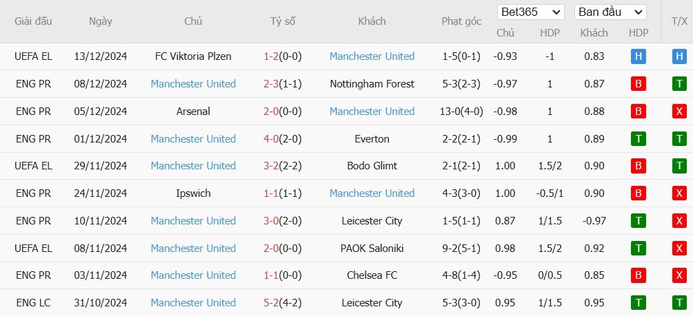 Soi kèo phạt góc Man City vs MU, 23h ngày 15/12 - Ảnh 5