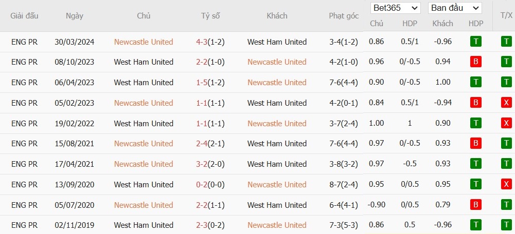 Soi kèo phạt góc Newcastle vs West Ham, 3h ngày 26/10 - Ảnh 6