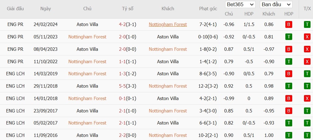 Soi kèo phạt góc Nottingham vs Aston Villa, 0h30 ngày 15/12 - Ảnh 6