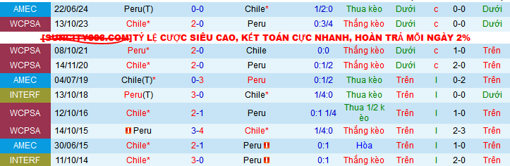 Soi kèo phạt góc Peru vs Chile, 08h30 ngày 16/11 - Ảnh 4