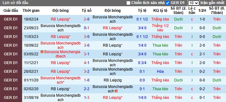 Soi kèo phạt góc RB Leipzig vs M'gladbach, 00h30 ngày 10/11 - Ảnh 2