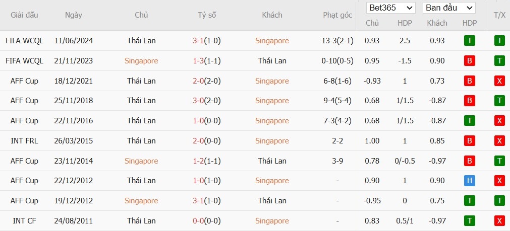 Soi kèo phạt góc Singapore vs Thái Lan, 19h30 ngày 17/12 - Ảnh 4