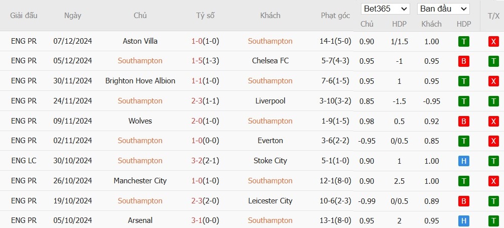 Soi kèo phạt góc Southampton vs Tottenham, 2h ngày 16/12 - Ảnh 4