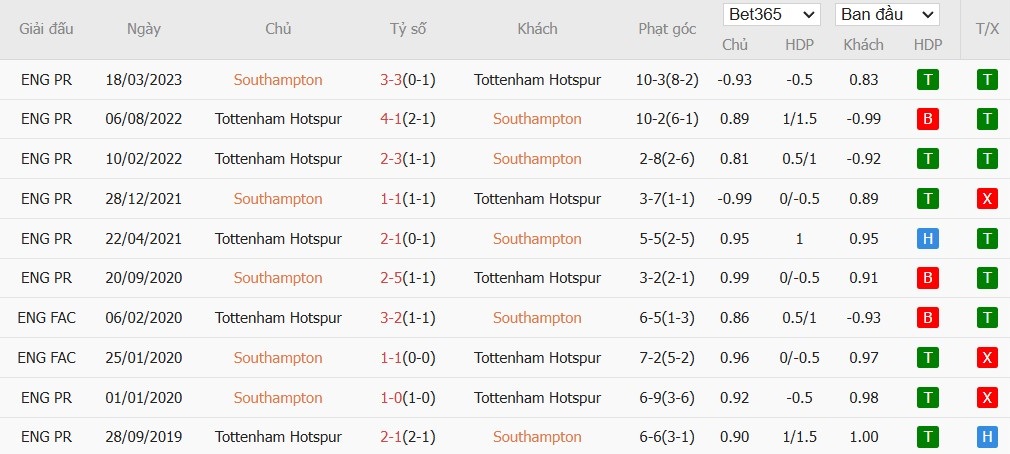 Soi kèo phạt góc Southampton vs Tottenham, 2h ngày 16/12 - Ảnh 6