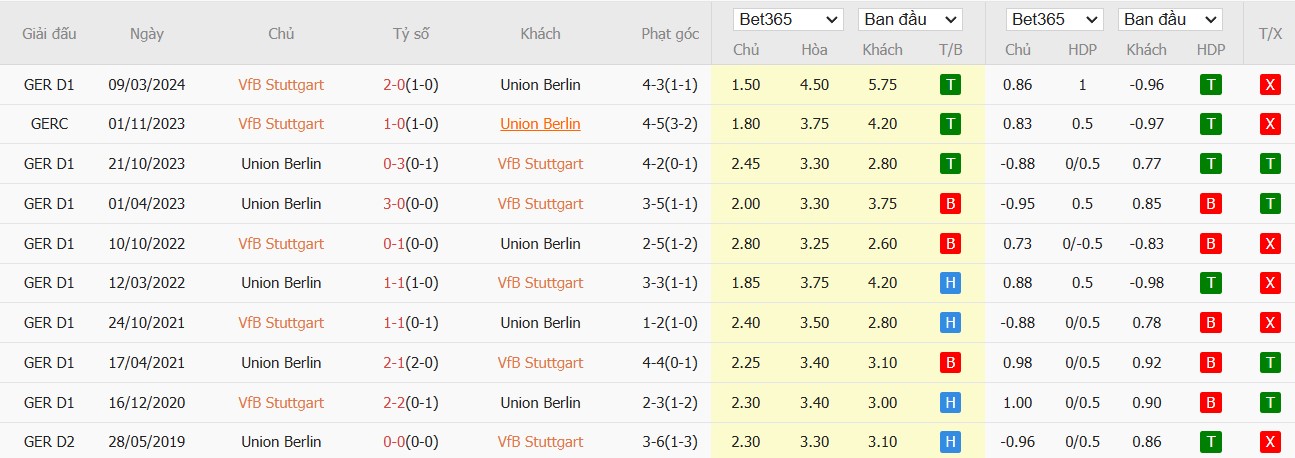 Soi kèo phạt góc Stuttgart vs Union Berlin, 2h30 ngày 07/12 - Ảnh 2