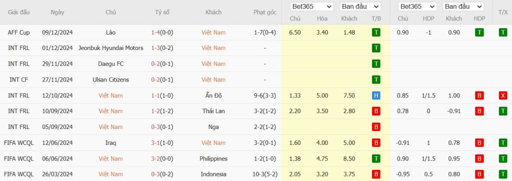 Soi kèo phạt góc Việt Nam vs Indonesia, 20h ngày 15/12 - Ảnh 1