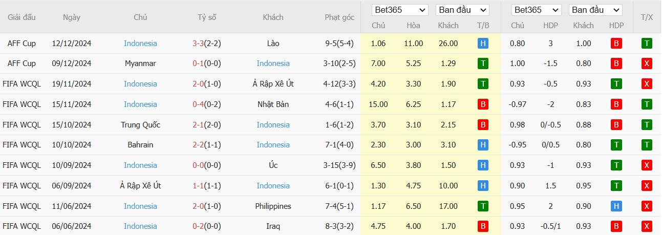 Soi kèo phạt góc Việt Nam vs Indonesia, 20h ngày 15/12 - Ảnh 2