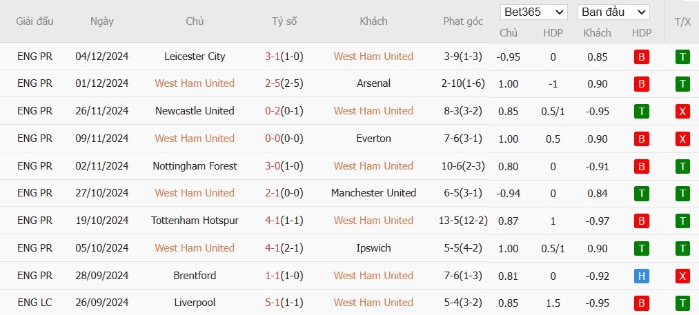 Soi kèo phạt góc West Ham vs Wolverhampton, 3h ngày 10/12 - Ảnh 4