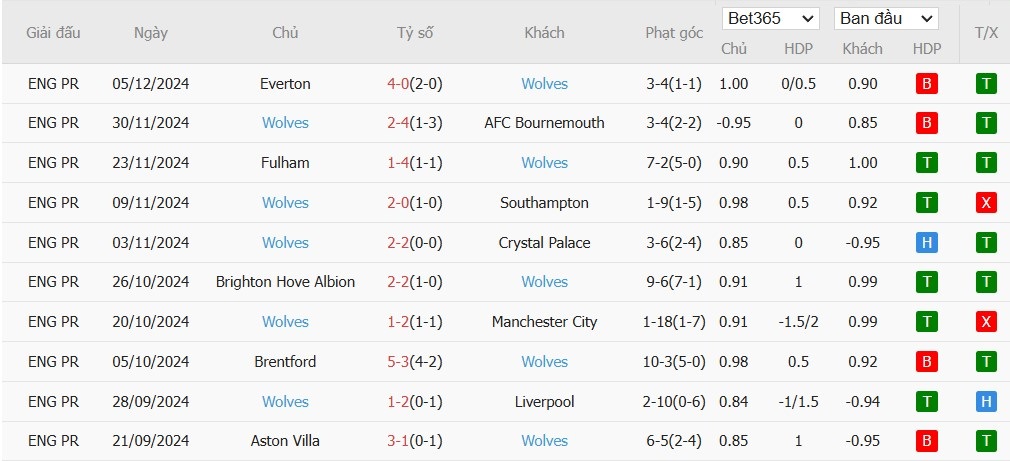 Soi kèo phạt góc West Ham vs Wolverhampton, 3h ngày 10/12 - Ảnh 5