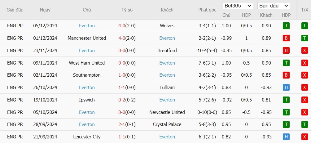 Soi kèo phạt góc Wolverhampton vs Ipswich Town, 22h ngày 14/12 - Ảnh 5