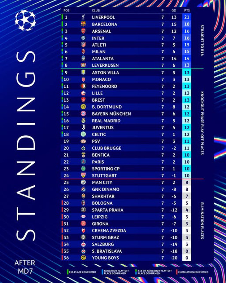 Kịch bản nào khiến Man City bị loại sau vòng bảng Champions League - Ảnh 2.