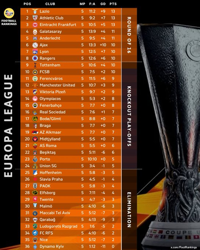 BXH Europa League 2024/25 sau lượt đấu thứ 5