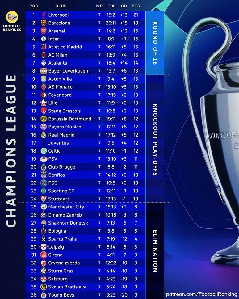 Man City nguy cơ bị loại sớm ở Champions League 2024/25