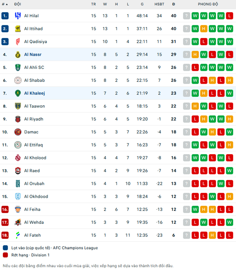 Nhận định Al-Khaleej vs Al Nassr, VĐQG Saudia Arabia, lực lượng, đội hình dự kiến - Ảnh 3