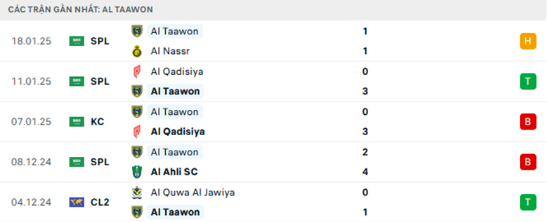 Nhận định Al-Riyadh vs Al Taawoun, VĐQG Saudi Arabialực lượng, đội hình dự kiến - Ảnh 2