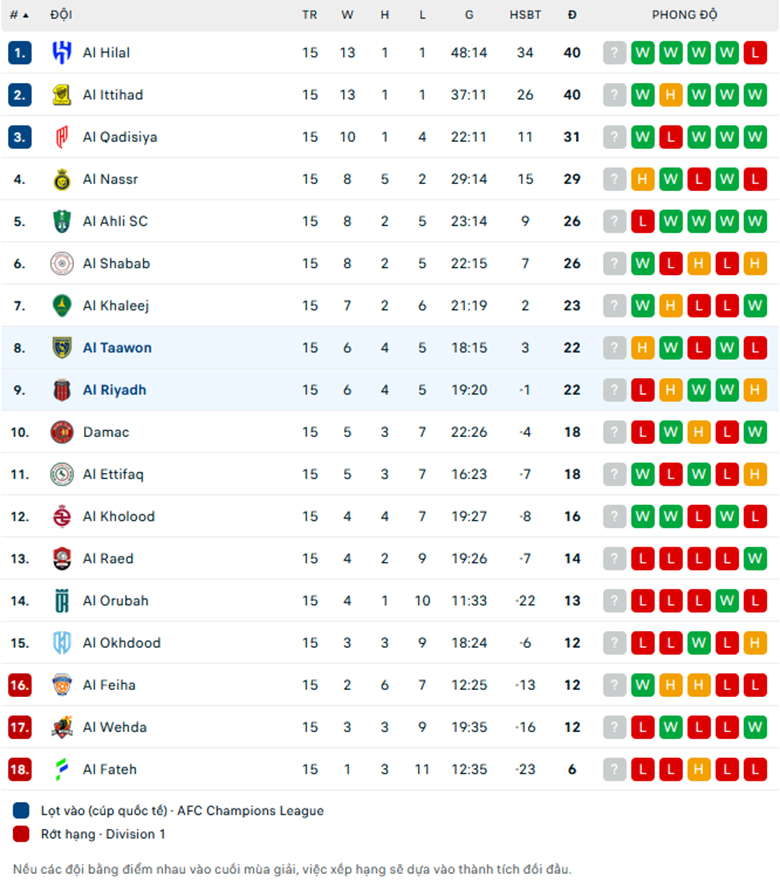 Nhận định Al-Riyadh vs Al Taawoun, VĐQG Saudi Arabialực lượng, đội hình dự kiến - Ảnh 3
