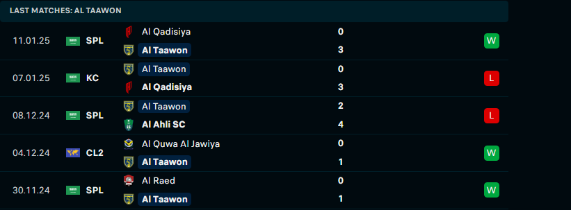 Nhận định Al Taawoun vs Al Nassr, Saudi Pro League, lực lượng, đội hình dự kiến - Ảnh 2