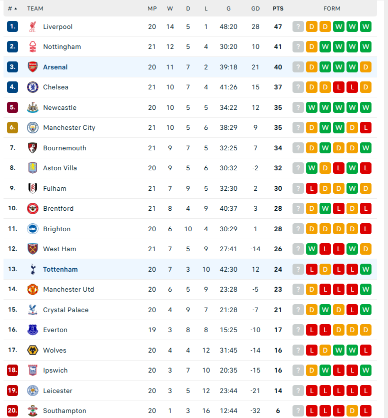 Nhận định Arsenal vs Tottenham, Ngoại hạng Anh, lực lượng, đội hình dự kiến - Ảnh 4