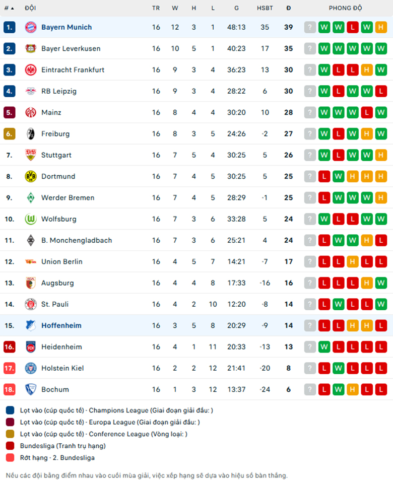 Nhận định Bayern Munich vs Hoffenheim, VĐQG Đức, lực lượng, đội hình dự kiến - Ảnh 3