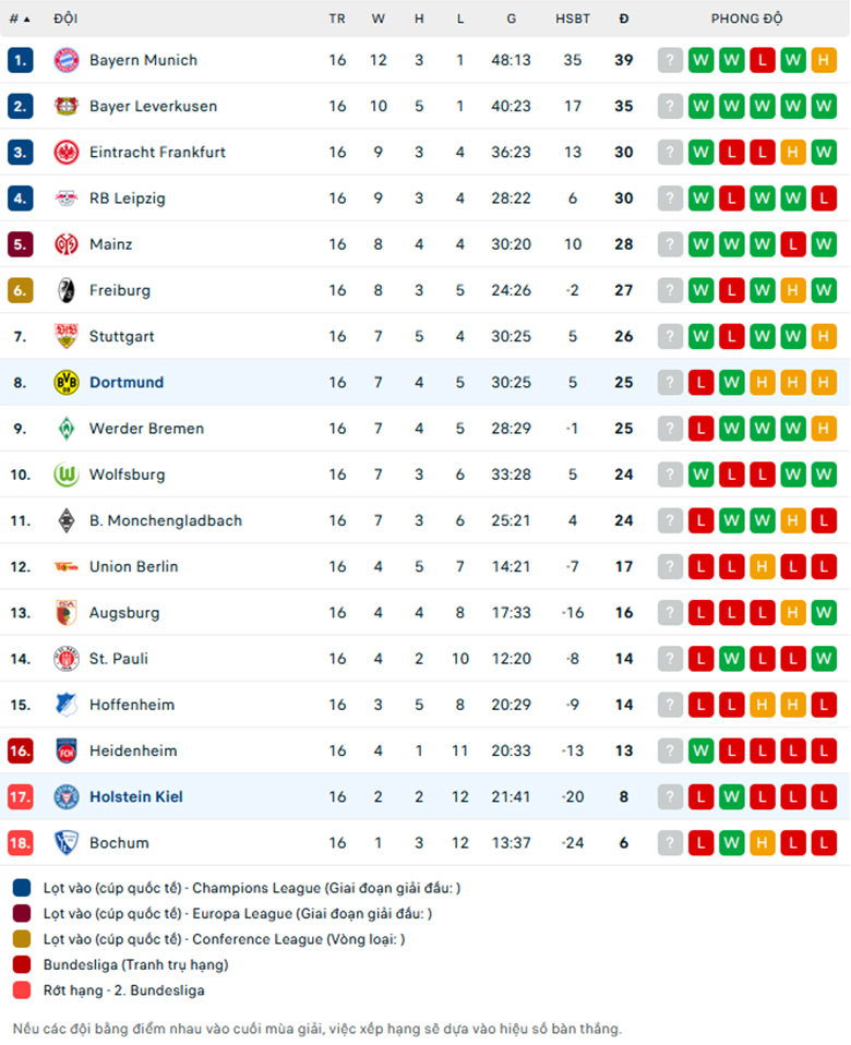 Nhận định Holstein Kiel vs Dortmund, VĐQG Đức, lực lượng, đội hình dự kiến - Ảnh 3