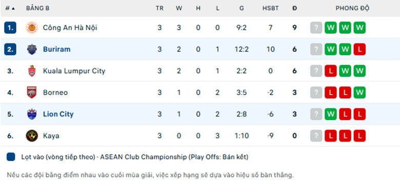 Nhận định Lion City vs Buriram, Asean Club Championship, lực lượng, đội hình dự kiến - Ảnh 3