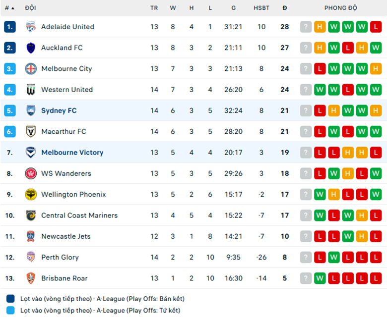 Nhận định Melbourne Victory vs Sydney, VĐQG Úc, lực lượng, đội hình dự kiến - Ảnh 3