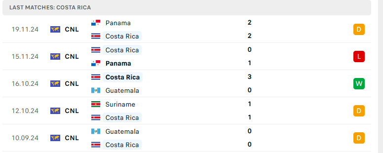 Nhận định Mỹ vs Costa Rica, Giao hữu quốc tế, lực lượng, đội hình dự kiến - Ảnh 3