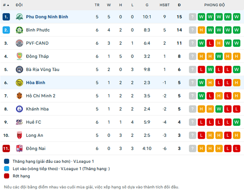 Nhận định Ninh Bình vs Hòa Bình, Hạng nhất Việt Nam, lực lượng, đội hình dự kiến - Ảnh 3