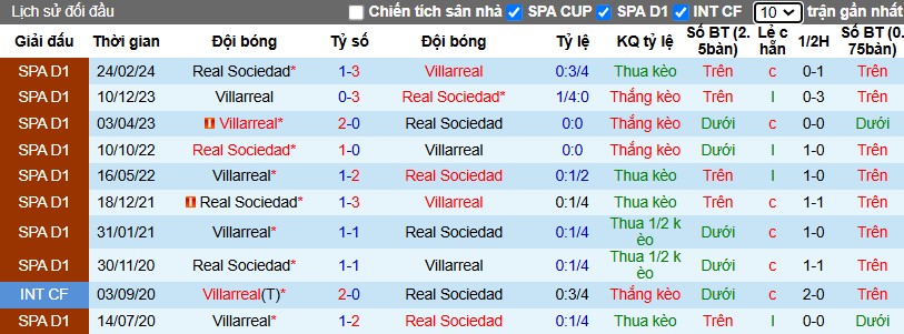 Nhận định Real Sociedad vs Villarreal, 3h ngày 14/01 - Ảnh 3