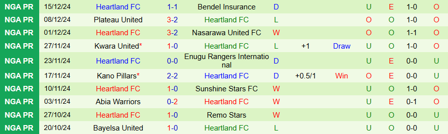 Nhận định, Soi kèo Akwa United vs Heartland, 22h00 ngày 23/12 - Ảnh 1